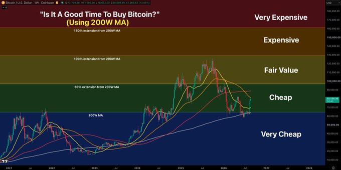 A Bitcoin/USD weekly chart using the 200-week moving average framework, showing price zones ranging from "Very Cheap" below the 200WMA to "Very Expensive" at 150%+ extension, with BTC currently priced around $81,700. The chart illustrates why accumulating during the "Very Cheap" region was an excellent opportunity, supporting the post's message about taking advantage of good buying opportunities rather than waiting for perfection.