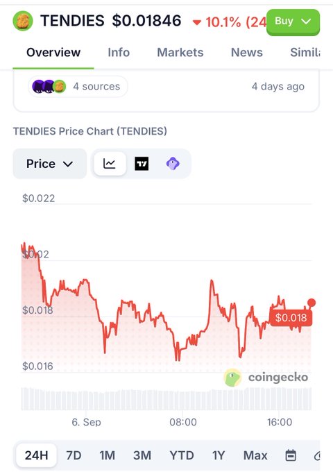 A CoinGecko price chart for the cryptocurrency TENDIES, showing a current price of $0.01846 with a 10.1% drop over 24 hours.