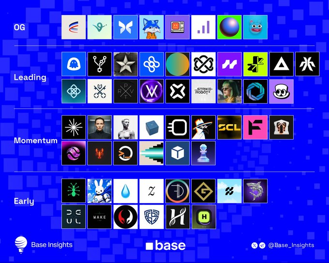 An infographic from Base Insights displaying logos of various cryptocurrency projects categorized into tiers: OG, Leading, Momentum, and Early.