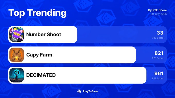 The image displays three top trending blockchain games: Number Shoot, Capy Farm, and DECIMATED, ranked by P2E Score on 29 July 2026. This visual aligns with the post's discussion of the top 3 blockchain games gaining traction.