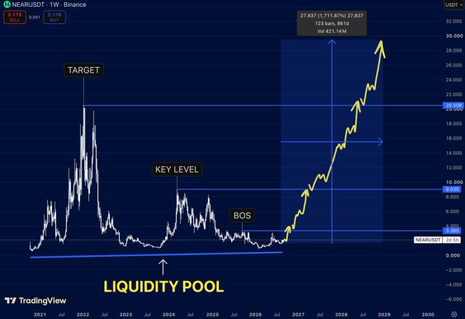 A weekly NEAR/USDT chart on Binance marking a liquidity pool near $3.36, a BOS, key resistance at $9 and $20.5, and projecting a target of $27,837 (+1,711.87%) with 123 bars and 661M volume, illustrating the post's thesis of +1,700% upside for $NEAR from its current $2.116 price.