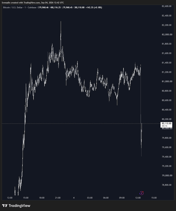 The image is a TradingView candlestick chart for Bitcoin (BTC/USD) on Coinbase, showing a sharp price drop from approximately $82,400 to around $79,500 within hours on September 4, 2026, directly visualizing the $200 million in long liquidations referenced in the post.