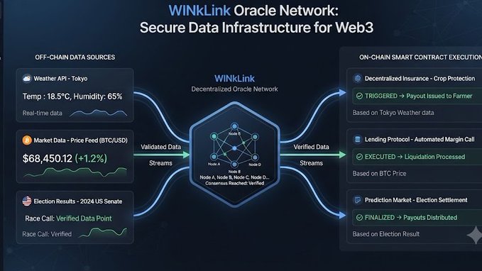 Diagram titled 'WINkLink Oracle Network: Secure Data Infrastructure for Web3,' showing off-chain data sources (weather, market data, election results) flowing through a decentralized network to on-chain smart contract executions.