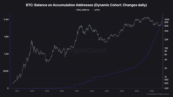 A CryptoQuant chart showing BTC balance on accumulation addresses (purple line) surging from near zero in 2017 to over 2.4M BTC by 2026, sharply diverging from price action (gray line) which trades sideways around $60K–$100K. This visually supports the post's claim of "smart money loading up on Bitcoin," as accumulation addresses are adding BTC at an accelerating rate even while prices remain relatively flat.