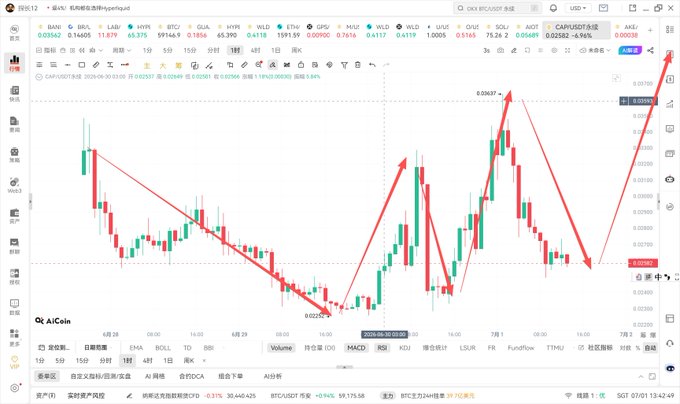 A cryptocurrency trading chart showing the CAP/USDT pair on what appears to be a 30-minute timeframe, with price action ranging between approximately 0.02565 and 0.03637, marked with hand-drawn red arrows indicating volatile price swings that align with the trader's description of entering long at 0.25 with a 40% gain before retracing back to cost basis.