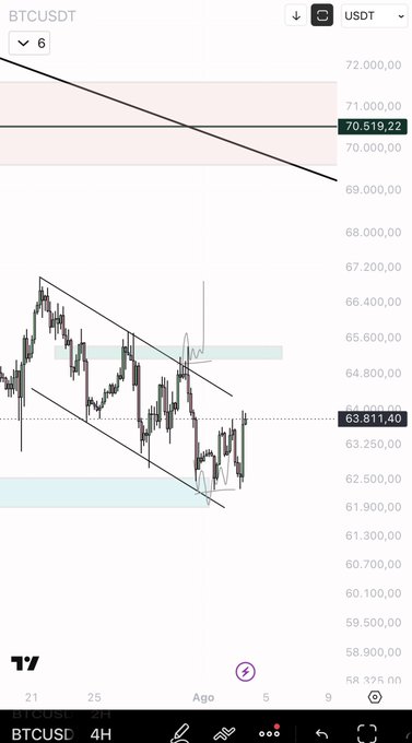 A BTCUSDT trading chart on a mobile interface showing a descending channel pattern with the current price at 63,811.40 and resistance near 70,519.22.