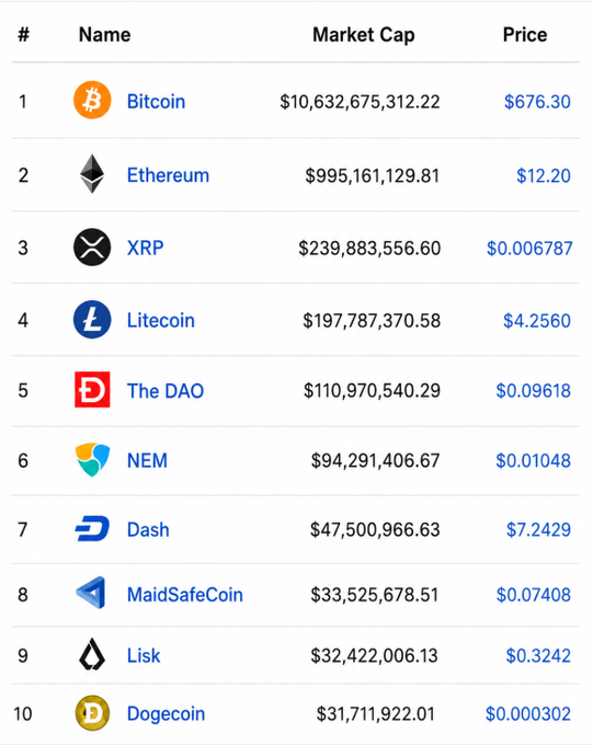 A cryptocurrency market ranking list showing Bitcoin at #1 ($676.30, $10.6B market cap), followed by Ethereum, XRP, Litecoin, The DAO, NEM, Dash, MaidSafeCoin, Lisk, and Dogecoin.