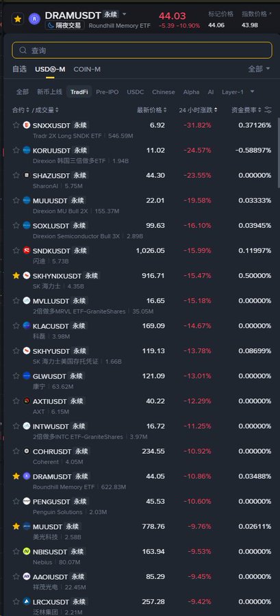 The image shows a cryptocurrency trading platform listing USDT-denominated futures contracts, with DRAMUSDT (Roundhill Memory ETF) displayed prominently at the top showing a price of 44.03 and -10.90% decline. The accompanying post about "wealth codes" and "3x gains" contrasts with the image, which actually depicts significant losses across nearly all listed tokens, with most showing double-digit percentage drops like SNXXUSDT (-31.82%) and KORUUSDT (-24.57%).