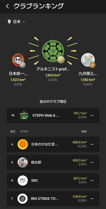 The image shows the STEPN club ranking in Japan, where "STEPN Walk & Run Club" is currently ranked 16th with 155.7 km² (0.04%) and members totaling 17 people, including notable Japanese clubs like アルキニスト-pref (1,603 km²) and 九州頭士郎 (1,180 km²). The club also holds the 8th position in the US, aiming to climb higher with new member recruitment via kyro.team.
