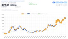 The image shows a Bitcoin price chart from CoinMarketCap displaying BTC at **$72.15 billion** market cap (incorrectly labeled, as the price would be ~$72K) with a long-term upward trend. The meme humorously uses this chart of Bitcoin's rising price to mock Michael Saylor's well-known advice to buy Bitcoin, joking that even at $114K, investors should still be "going to work" to keep buying.