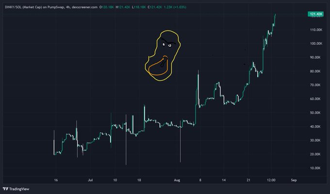 A TradingView chart of DKNKY/SOL (Market Cap) on Pump.fun showing a strong uptrend reaching around 121.42K, with a hand-drawn doodle overlaid on the chart.