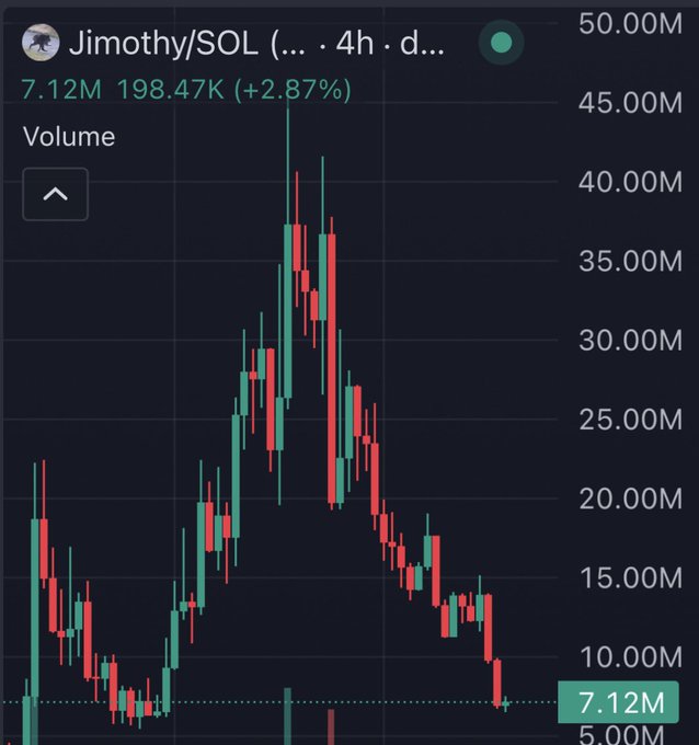 A cryptocurrency trading chart for 'Jimothy/SOL' showing candlestick price movement with values of 7.12M, 198.47K (+2.87%), on a 4-hour timeframe with volume displayed.
