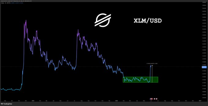 The image shows a line graph or chart with an upward trend, likely representing the performance of the XLM coin compared to other altcoins. The XLM coin appears to be on the rise over time, indicating its growth potential within the crypto market. This information is relevant for those interested in investing or trading altcoins and can help them make informed decisions about their assets.