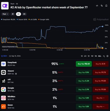 A chart showing '#2 AI lab by OpenRouter market share week of September 7' on Polymarket, listing AI labs including DeepSeek 95%, Xiaomi 5%, xAI 3%, Google 2%, MiniMax 1%, and Qwen 1%.