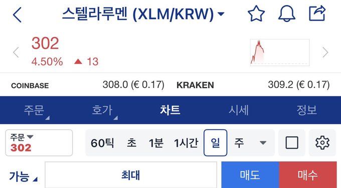 A Korean cryptocurrency trading app showing Stellar (XLM/KRW) priced at 302 KRW, up 4.50% (+13), with prices from Coinbase (308.0) and Kraken (309.2).