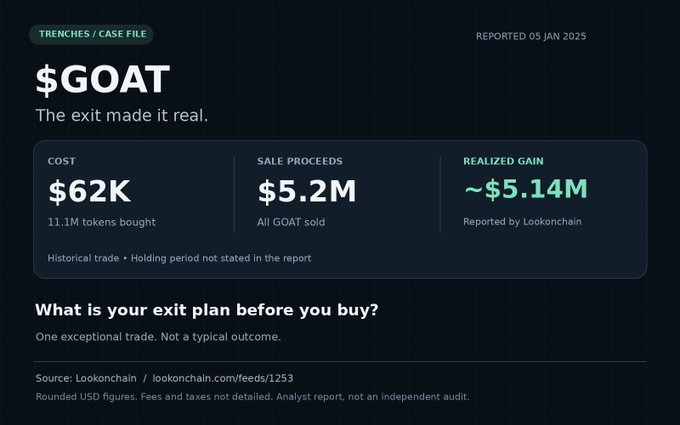 A dark-themed "Case File" infographic from Lookonchain (dated January 5, 2025) details a single trader's $GOAT position, showing $62K cost on 11.1M tokens, $5.2M sale proceeds, and ~$5.14M realized gain—illustrating the post's point about an exceptional trade where the trader actually took profit rather than held longer.