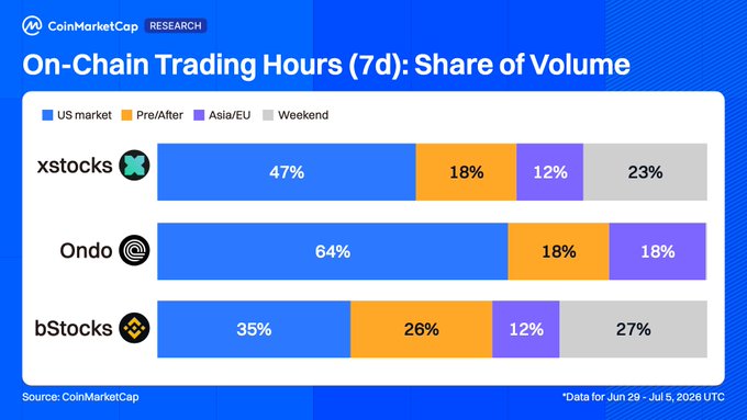 A CoinMarketCap Research chart titled "On-Chain Trading Hours (7d): Share of Volume" compares US market hours, pre/after hours, Asia/EU, and weekend trading shares for xstocks (47%/18%/12%/23%), Ondo (64%/18%/18%/0%), and bStocks (35%/26%/12%/27%), illustrating that tokenized stocks like Ondo concentrate heavily in US market hours while retail-focused platforms like bStocks see more weekend and pre/post-market activity.