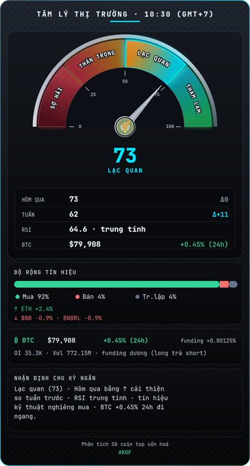 A Vietnamese cryptocurrency market sentiment dashboard titled 'TÂM LÝ THỊ TRƯỜNG' showing a Fear & Greed Index score of 73 ('LẠC QUAN' meaning optimistic), with RSI at 64.6 and BTC at $79,908 (+0.45%).