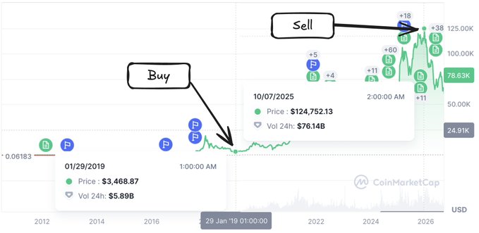 A Bitcoin price chart from CoinMarketCap showing a 'Buy' annotation at $3,468.87 (01/29/2019) and a 'Sell' annotation at $124,752.13 (10/07/2025), with current price at $78.63K.