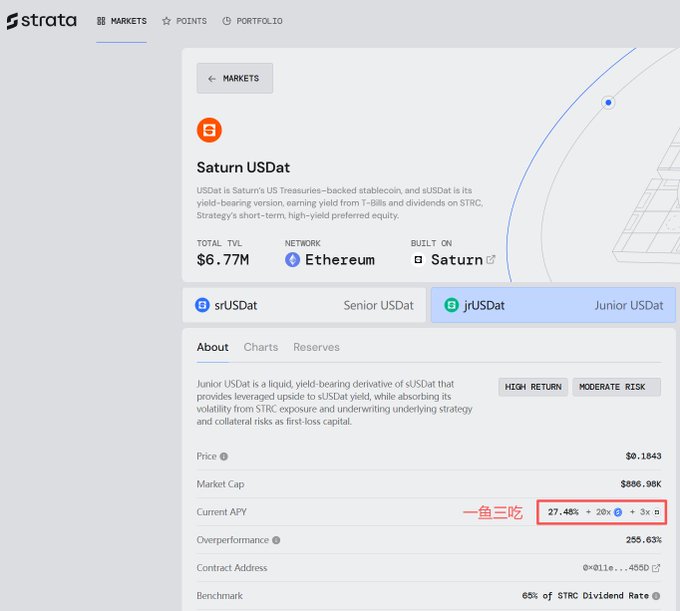 The image shows a Strata Markets dashboard for Saturn USDat, specifically the Junior USDat (jrUSDat) page on the Ethereum network, displaying a Total TVL of $6.77M. The page highlights a current APY of 27.49% (marked in red as "一鱼三吃") along with 20x Strata points and 3x Saturn points bonuses, with a market cap of $596.90K and price of $0.1043. This visual supports the post's claim about the triple-yield opportunity from jrUSDat, illustrating the exact "27.49% + 20x + 3x" combination mentioned in the caption.