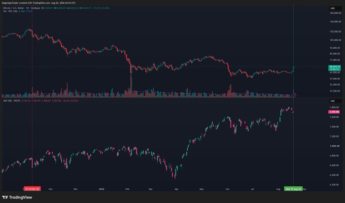 A TradingView chart comparing Bitcoin (BTCUSD) on top, trading around $85,873, against the Dow Jones Industrial Average (DJI) on bottom near $45,095, with both showing a notable trend reversal in late August 2025 that visually suggests the equities-to-Bitcoin correlation has flipped, supporting the "Inversed 10/10" post about their opposite trajectories.