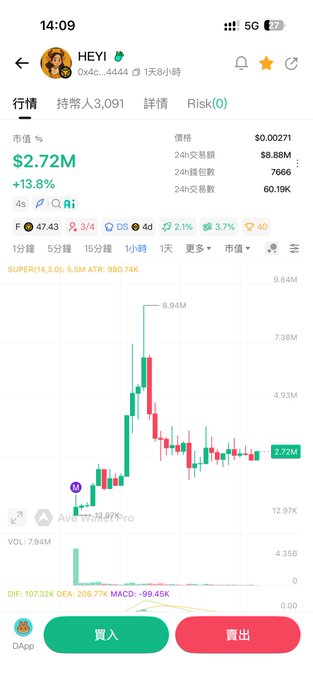Mobile trading app screenshot showing a cryptocurrency/token called 'HEYI' (HEY!) with market cap of $2.72M (+13.8%), price $0.00271, and a 4-hour candlestick chart displaying buy (買入) and sell (賣出) buttons.