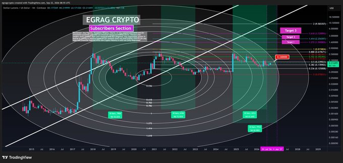 A TradingView chart for XLM/USD on Binance displays XLM price action from 2020 to 2025, overlaid with concentric Gann circles, an ascending trend channel, and multiple horizontal price targets marked with green and pink labels (Targets 1-4 ranging around $0.27-$0.39), supporting the poster's bullish thesis of doubling their XLM holdings to match their XRP token count.