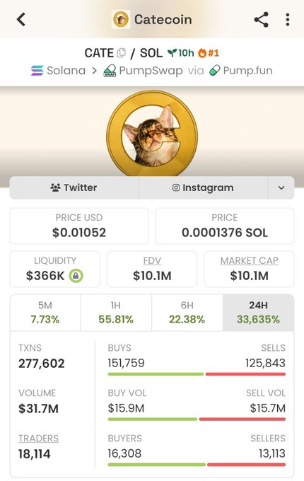 A screenshot of the CATEcoin (CATE/SOL) token page on PumpSwap via Pump.fun showing a price of $0.01052, a market cap of $10.1M, and a massive 33,635% gain over 24 hours with 18,114 traders. The image captures the moment referenced in the post when the Solana version of CATEcoin crossed a $10M market cap, illustrating the memecoin competition between Solana, Ethereum, and Robinhood mentioned in the caption.