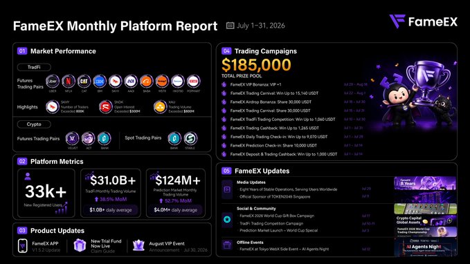 FameEX Monthly Platform Report (July 1-31, 2026) highlighting $185,000 total prize pool for trading campaigns, $31.0B+ trading volume, 33K+ new users, and various platform updates.
