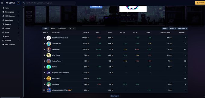 The screenshot shows the SentX NFT marketplace leaderboard, featuring a ranked list of collections including "Greet Pixels Ghost Club" at #1 with 2.1K owners and 41 sales, along with "Just NFT Art," "SkeletGold," "Wild Tigers," and others, alongside their respective volume, royalty, and floor price metrics. This appears to illustrate the post's celebration of SkeletGold's mint success and community growth, as the collection is prominently featured at #3 on the marketplace rankings.
