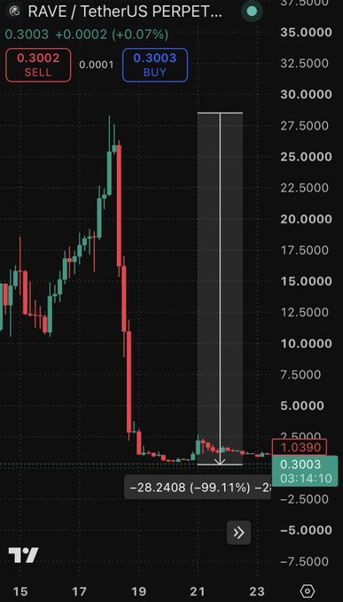 A TradingView chart of RAVE / TetherUS PERPETUAL showing a dramatic -99.11% price drop to 0.3003, with a sell price of 0.3002 and buy price of 0.3003.