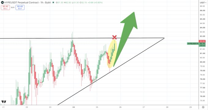 A 1-hour chart of the HYPEUSDT Perpetual Contract shows the price approaching the upper resistance line of an ascending triangle pattern at $82.42, with a large green arrow and yellow highlight emphasizing a potential bullish breakout above this key level. The annotation "tick tock, tick tock" suggests anticipation of an imminent breakout as price compresses against resistance.