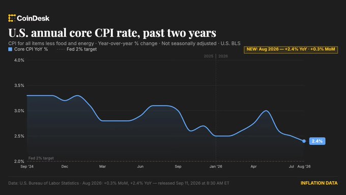 A CoinDesk chart shows the U.S. annual core CPI rate over the past two years, ending at 2.4% YoY (+0.3% MoM) in August 2026, illustrating the inflation uptick cited in the post that reinforces expectations of an imminent Fed rate hike.