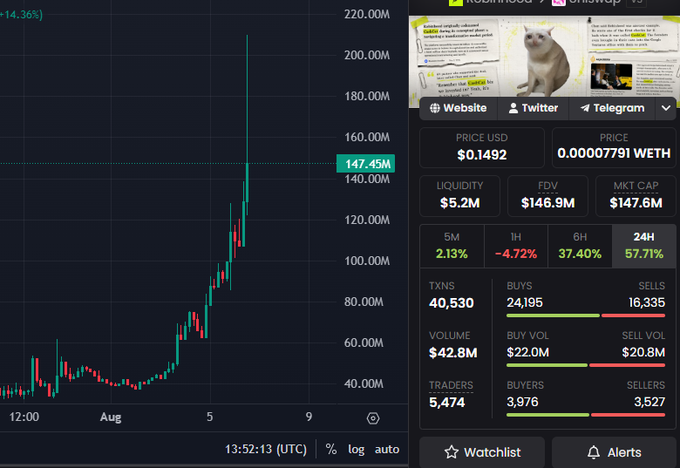 A trading chart shows $CASHCAT at $0.1492 with a +14.36% gain and a dramatic vertical spike, alongside a news article headline about "cashtag" trading being on Robinhood's app, correlating with the post celebrating the token's listing on Robinhood.