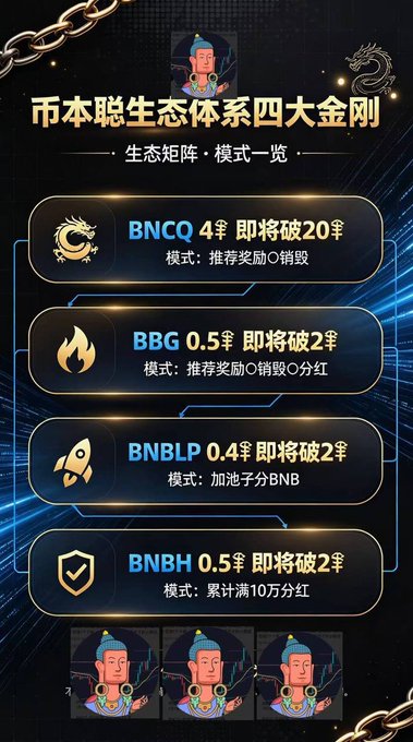 A Chinese promotional graphic titled “币本聪生态体系四大金刚” lists BNCO, BBG, BNBLP, and BNBH, including projected price movements and reward modes such as “推荐奖励O销毁,” “加池子分BNB,” and “累计满10万分红.”