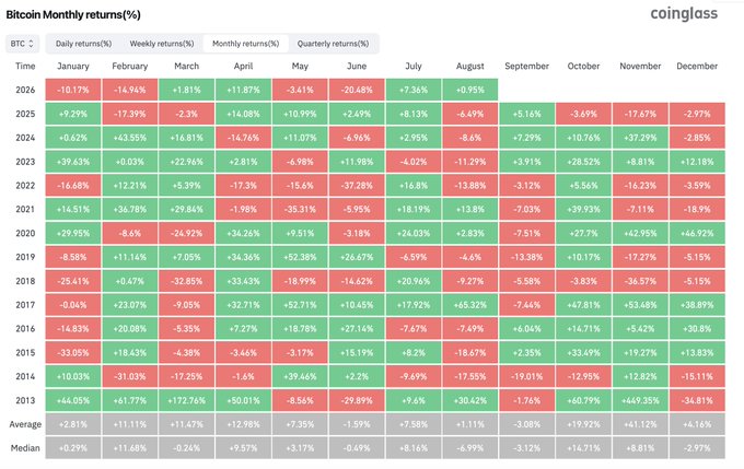 A CoinGlass heatmap showing Bitcoin's monthly returns (%) from 2013-2026, with August highlighting historically negative performance including -8.49% (2026 YTD), -6.59% (2020), -7.44% (2018), and -17.5% (2014), reinforcing the post's warning about August's historically bearish tendency during midterm years.