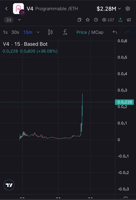 A TradingView chart showing the token 'V4 Programmable /ETH' with a market cap of $2.28M, displaying a dramatic 15-minute price spike to 0.228 (up 36.08%) on a dark background.