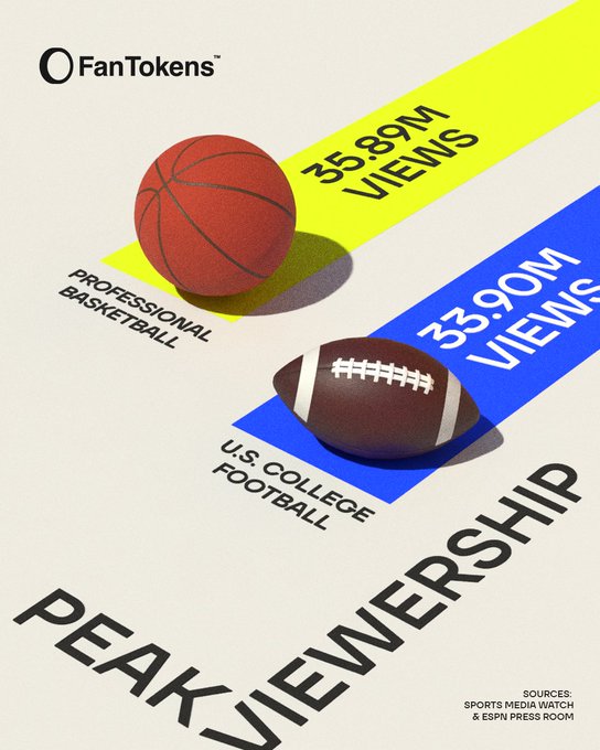 The image is a "Peak Viewership" graphic by FanTokens comparing professional basketball (35.89M views) to U.S. college football (33.90M views), using a basketball and football on yellow and blue stripes respectively, with sources cited as Sports Media Watch and ESPN Press Room. The graphic supports the post by visually demonstrating that college sports rival professional leagues in viewership, reinforcing FanTokens' message about the lucrative potential of the U.S. college sports ecosystem.