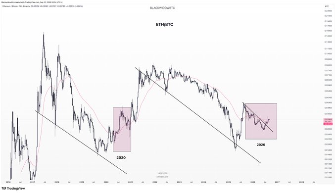 A TradingView chart of the ETH/BTC pair on Binance from 2017-2026, featuring a descending channel pattern with two highlighted zones marked "2020" and "2026," illustrating the previous cycle's breakout and suggesting a potential new upward cycle forming. The chart visually supports the post's claim that ETH/BTC dominance may be staging a new bull cycle similar to 2020, with price action consolidating in a pattern that historically preceded a major breakout.