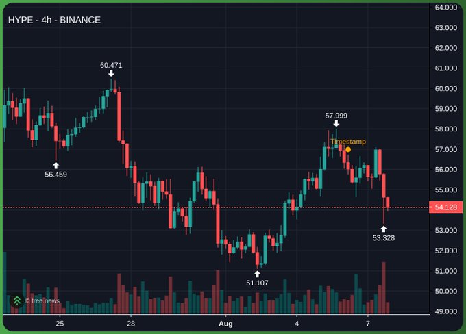 A 4-hour Binance candlestick chart for HYPE showing a sharp decline from a peak of 60.471 down to 54.128, with key levels marked at 56.459, 57.999, and a low of 51.107. The chart visually illustrates the bearish price action that aligns with the post's mocking tone toward HYPE holders, as the token has dropped roughly 10% from its recent high.