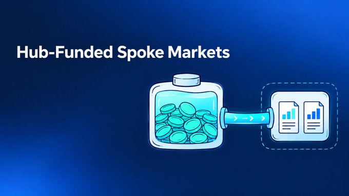 A blue infographic titled “Hub-Funded Spoke Markets” illustrates coins in a jar connected by a conduit to a market-reporting module.