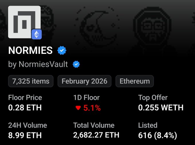 Screenshot of the "NORMIES by NormiesVault" NFT collection page on Ethereum, showing 7,325 items with a floor price of 0.28 ETH, top offer of 0.255 WETH, and a 5.1% daily floor decline. The image contradicts the giveaway post's claim of a $525 floor price, revealing the collection's actual market value is significantly lower.