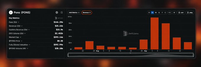 A cryptocurrency analytics dashboard displaying key metrics and a bar chart for the token 'Pons (PONS)'.