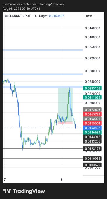 A TradingView chart titled 'dwebmaster created with TradingView.com' showing a candlestick price chart for the BLESSUSDT pair on Bitget, with a timestamp of Aug 08, 2026, and a current price of 0.0153487 USDT.