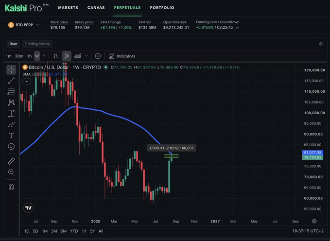 A Kalshi Pro trading interface displays a Bitcoin (BTC PERP) weekly candlestick chart on the 1W timeframe with a 50-week Simple Moving Average (SMA) line at $81,077.38, showing the current price at $79,154.63—approximately 2% below the SMA threshold highlighted in the chart annotation, directly illustrating the post's claim about Bitcoin approaching its 50-week moving average.