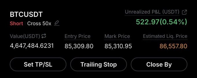 Another BTCUSDT short trading position showing an unrealized P&L of 522.97 USDT (0.54%), with a value of 4,647,484.6231 USDT and estimated liquidation price of 86,557.80.