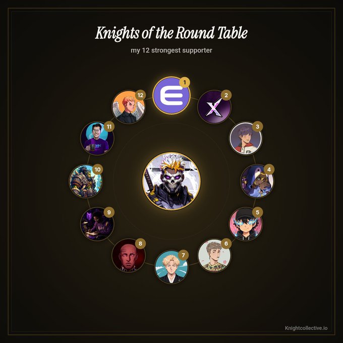 A 'Knights of the Round Table' supporter wheel from KnightCollective.io displaying 12 numbered supporter avatars arranged in a circle around a central skull-themed character.