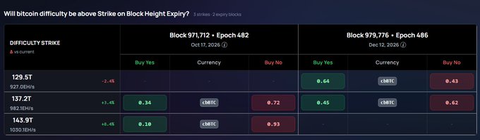 A prediction market interface asking "Will bitcoin difficulty be above Strike on Block Height Expiry?" showing various strike prices and odds for blocks 971,712 and 979,776.