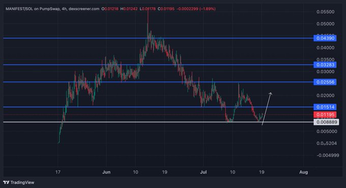 A TradingView chart of MANIFEST/SOL on PumpSwap (4H timeframe) showing a recent bounce off a double-bottom support around 0.008889, with an upward arrow drawn suggesting a reversal toward the 0.01614–0.02668 resistance levels. The chart visually supports the bullish thesis in the post by highlighting the held higher-low/double-bottom structure that the author cites as a reason for accumulating MANIFEST ahead of a potential Solana meme resurgence.