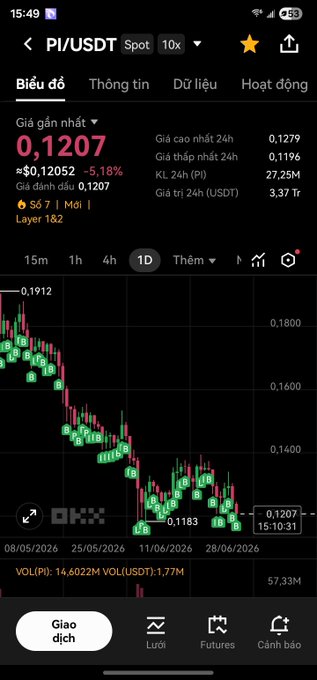 A cryptocurrency trading app screen showing PI/USDT spot trading at 0.1207, down 5.18%, on the OKX exchange, with a candlestick chart indicating a downward trend.